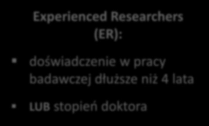 liczone OD momentu uzyskania tytułu
