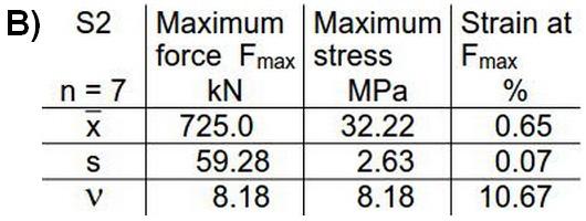 The compressive strength tests were performed according to [6, 7] on two series of concrete cubes of side 150 mm, with seven specimens in each series.
