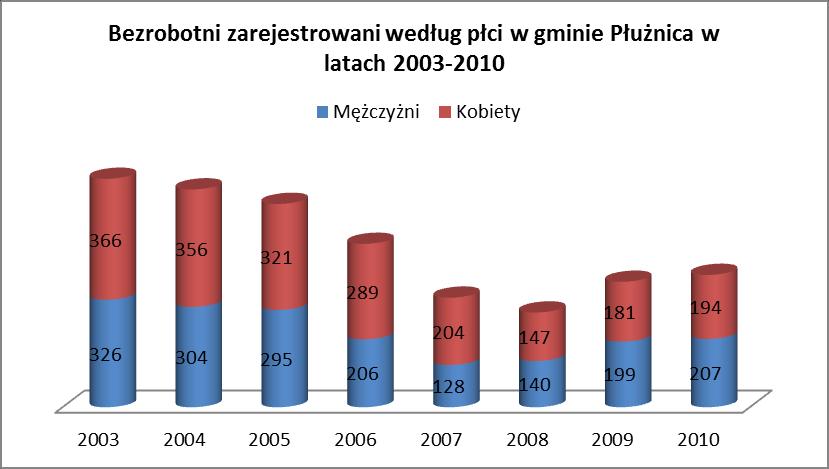 Ryc. 3 Bezrobotni zarejestrowani według płci w gminie Płużnica w latach 2003-2010 Rok 2003 2004 2005 2006 2007 2008 2009 2010 Ogółem 692 660 616 495 332 287 380 401 Mężczyźni 326 304 295 206 128 140