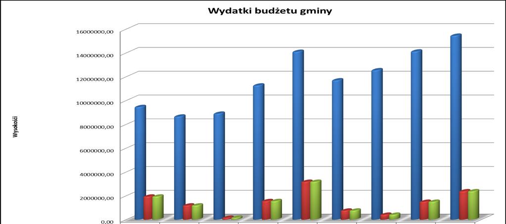 2002 2003 2004 2005 2006 2007 2008 2009 2010 Wydatki ogółem 9435225, 00 8634932, 00 8 875 942,00 11 243 699,00 14 072 218,68 11 676 252,53 12 525 549,21 14 099 980,00 15 425 278,84 Wydatki majątkowe