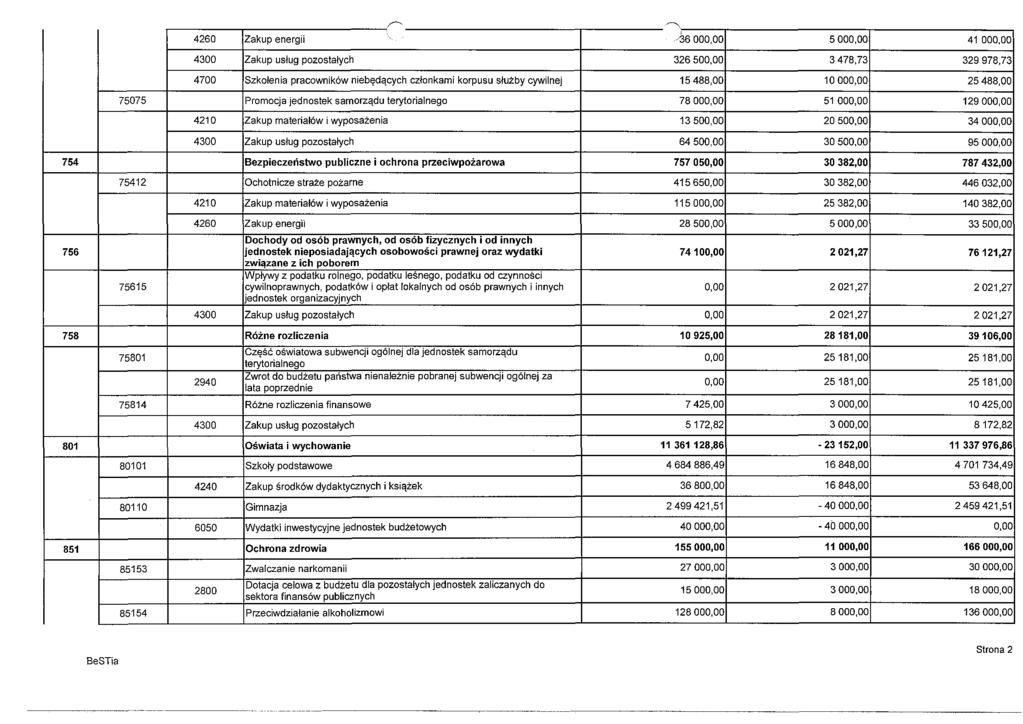 " 4260 Zakup energii ~6 000,00 5 000,00 41 000,00 4300 Zakup usług pozostałych 326 500,00 3 478,73 329 978,73 4700 Szkolenia pracowników niebędących członkami korpusu służby cywilnej 15 488,00 10