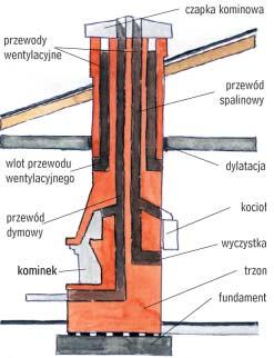 OGRZEWANIE KOMINY, KOMINKI Bez komin(ka) ani rusz Sprawna instalacja kominowa to gwarancja naszego zdrowia i bezpieczeñstwa. Musi byæ prawid³owo zaprojektowana, wykonana i eksploatowana.