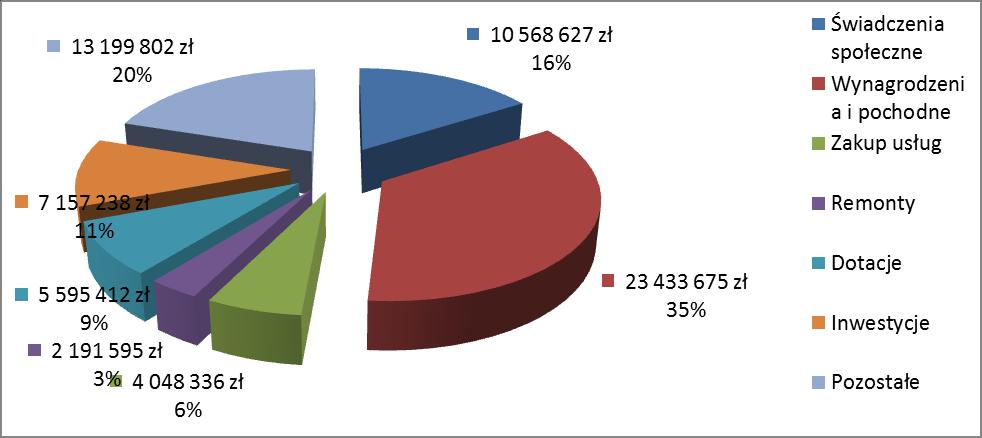 926 Kultura fizyczna i sport 1 238 740 1 746 140 1 728 364,32 99,0% 2,6% Razem plan wydatków 64 375 485,20 68 341 424,04 66 194 686,04 96,9% 100,0% Struktura wydatków w 2011 roku Stan zobowiązań na