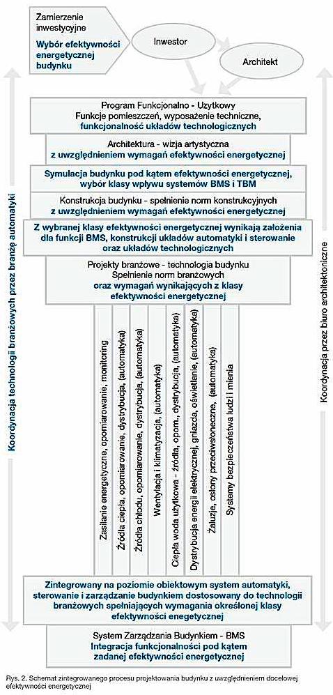 funkcjonalności systemów BAC i TBM.