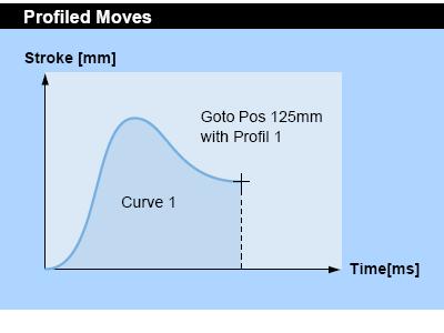 Moves Goto 100mm