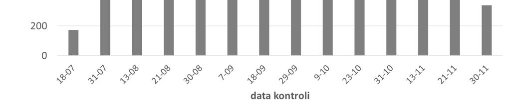 Ryc. 2. Rozmieszczenie nurogęsi w okresie lipiec-listopad 2017 r. Krzyżówka Anas platyrhynchos Liczebność w kolejnych kontrolach była zbliżona, wyższa tylko 13.08 i 7.09 (Ryc. 3).