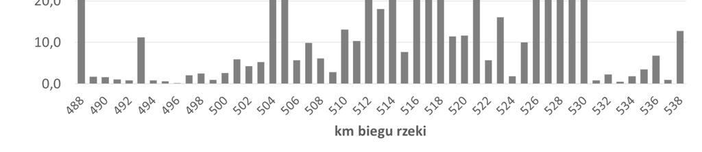 Ryc. 4. Rozmieszczenie krzyżówki w okresie lipiec-listopad 2017 r. Głowienka Aythya ferina 31.07 obserwowano 3 żerujące osobniki na 527 km. Czernica Aythya fuligula 23.