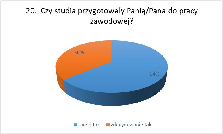 9 ankietowanych absolwentów oceniło, że wiedza i umiejętności, które zdobyli na studiach w PWSZ w Suwałkach są przydatne i pożądane na obecnym rynku pracy (82%), natomiast 2 osoby uznały, że takie