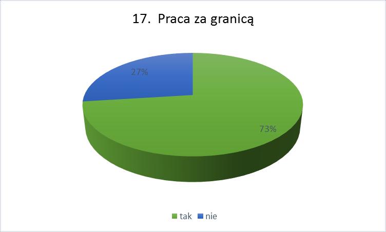 16. Powód pozostawania absolwenta bez pracy 2 absolwentów nie było zatrudnionych w trakcie badania ankietowego, gdyż poszukiwali oni stanowiska pracy spełniającego ich oczekiwania finansowe,