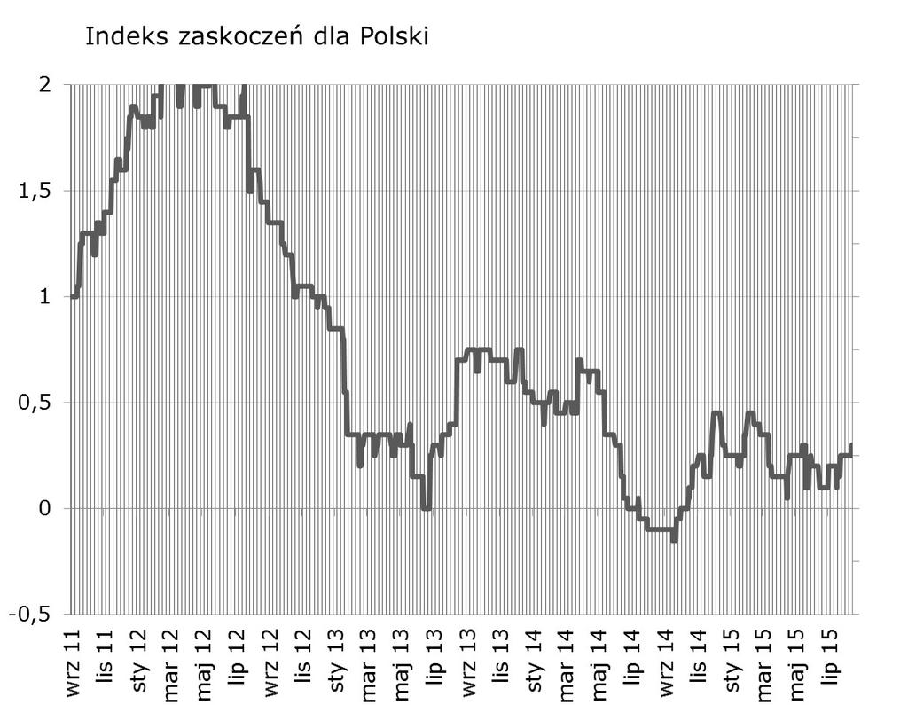 Syntetyczne podsumowanie minionego tygodnia Pozytywna niespodzianka w danych o inflacji została zrównoważona negatywnym zaskoczeniem w danych o PKB (flash).