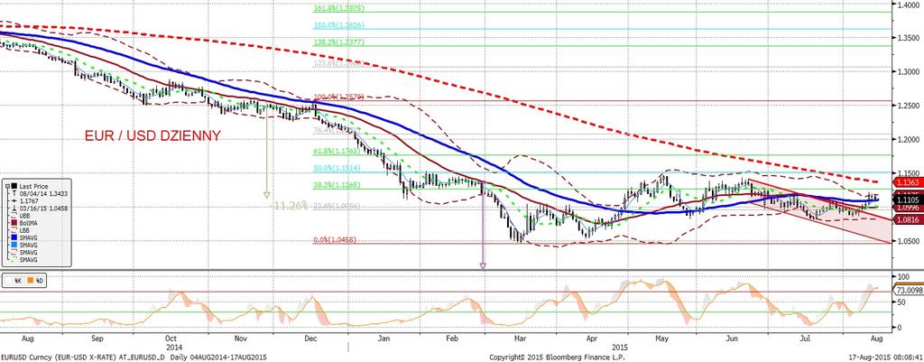 EURUSD fundamentalnie EURUSD technicznie EURUSD niz ej, głównie za sprawa lepszych od oczekiwan danych z USA - pozytywnie zaskoczyły zarówno informacje na temat cen producenckich, jak i produkcja