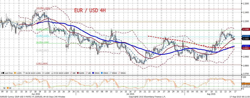 W efekcie, EURUSD znalazł sie w okolicy 1,11 i juz w godzinach nocnych ten poziom został złamany.