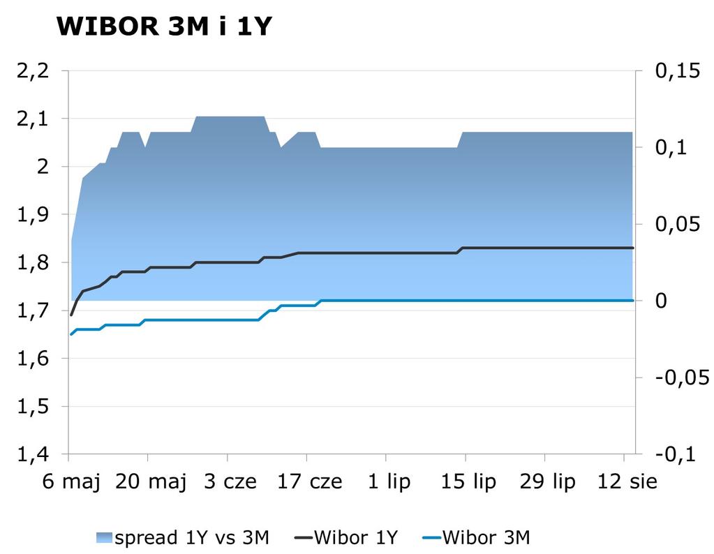 IRS BID ASK depo BID ASK Fixing NBP 1Y 1.65 1.69 ON 1.20 1.50 EUR/PLN 4.1849 2Y 1.72 1.76 1M 1.46 1.66 USD/PLN 3.7557 3Y 1.81 1.84 3M 1.55 1.75 CHF/PLN 3.8514 4Y 1.93 1.99 5Y 2.04 2.