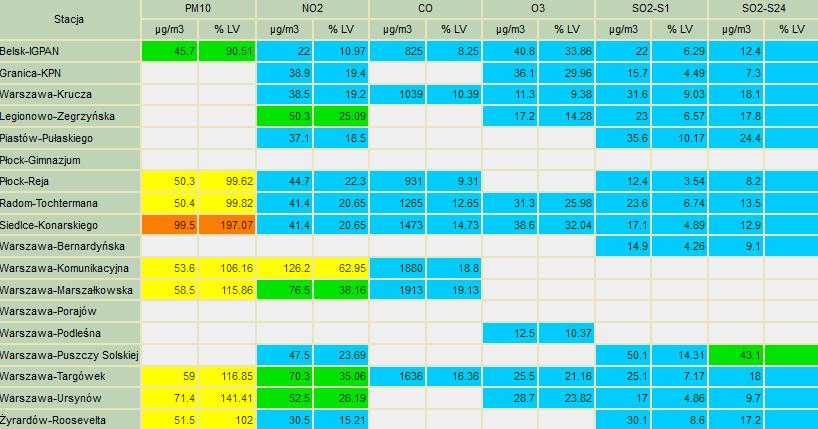 ZAGROŻENIA ŚRODOWISKA Wyniki pomiarów zanieczyszczeń powietrza za minioną dobę na automatycznych stacjach WIOŚ Warszawa:
