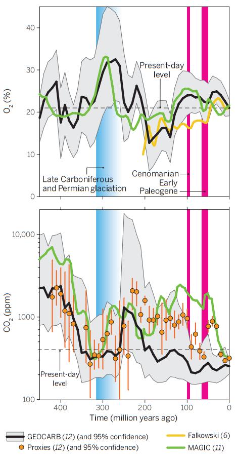 O2 i CO2 w fanerozoiku: najnowsze dane Wykres przedstawia najnowsze rekonstrukcje stężenia atmosferycznego O2 (góra) oraz CO2 (dół).