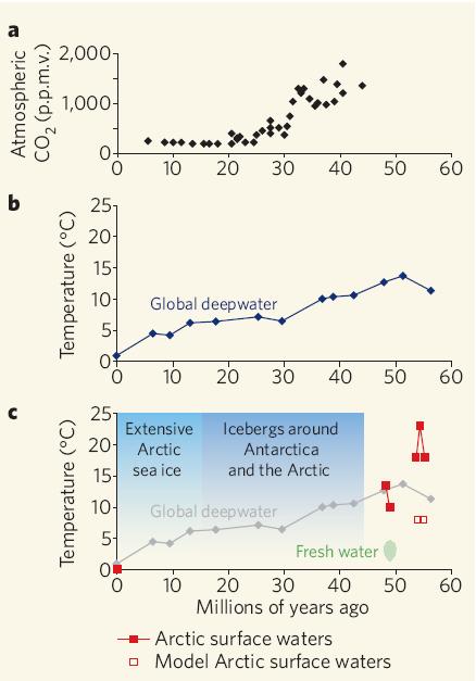 Zmiany klimatyczne w oceanach w ciągu ostatnich 50 mln lat Spadek koncentracji atmosferycznego CO2 Spadek temperatury wód