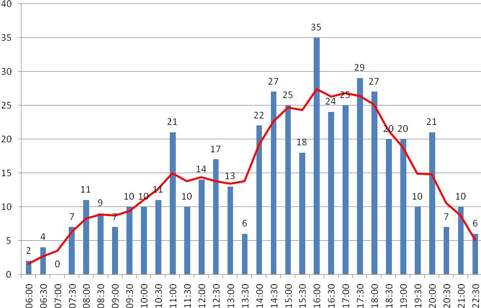 Wykres 1. Rozkład natężenia ruchu rowerowego dni robocze [r/h], na czerwono natężenie wygładzone Źródło: opracowanie własne Tabela 3.