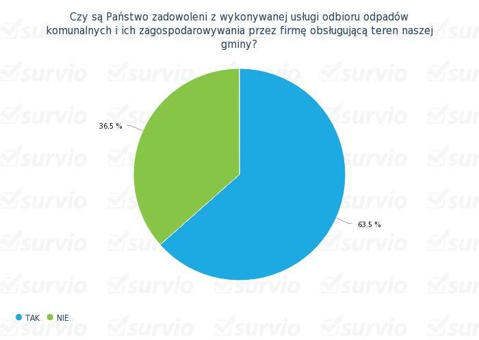 W dalszej części pytano o częstotliwość odbioru odpadów zmieszanych oraz