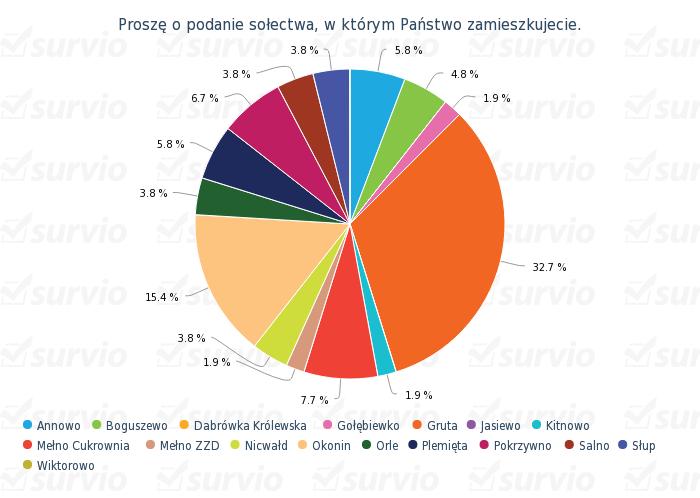 W następujący sposób rozkładał się udział ankietowanych na poszczególne sołectwa naszej Gminy: Annowo ( 5,8 % - 6 ankiet) Nicwałd, Salno i Słup ( 3,8 % po 4 ankiety) Okonin ( 15,4 % - 16 ankiet) Orle