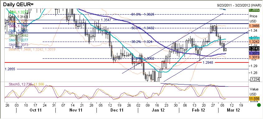 EURUSD fundamentalnie EURUSD słabsze, choć od rana widać znów nieśmiałe przebłyski konsolidacji w okolicach 1,3140-50. Przyczyna wyprzedaży jest obecnie tylko jedna - Grecki swap zadłużenia.