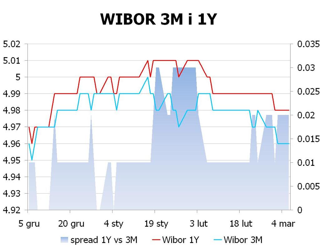 IRS BID ASK depo BID ASK Fixing NBP 1Y 4.94 4.98 ON 4.3 4.4 EUR/PLN 4.1570 2Y 4.835 4.87 1M 4.5 4.7 USD/PLN 3.1557 3Y 4.795 4.83 3M 4.4 4.9 CHF/PLN 3.4472 4Y 4.795 4.83 5Y 4.81 4.