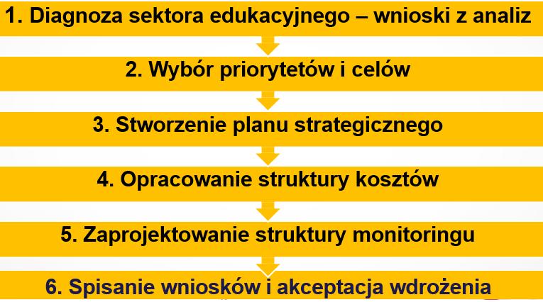 w procesie