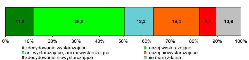 ani wystarczające, ani niewystarczające. Ponadto 10,6% respondentów nie ma na ten temat zdania (wykres 10.) 12. Wykres 10.