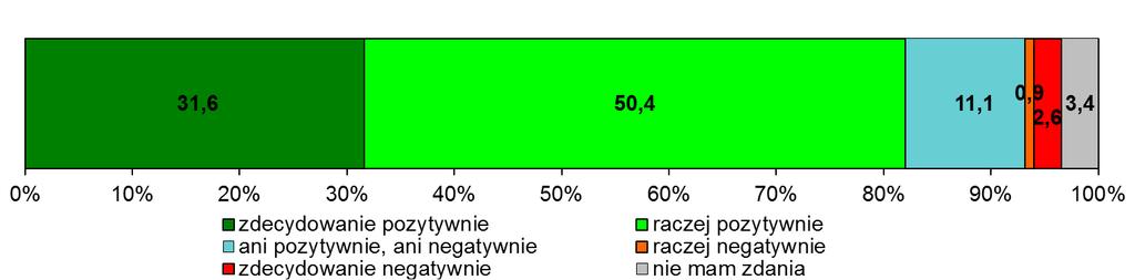 respondentów oceniło kulturę obsługi na ani dobrze, ani źle. Nikt nie zaznaczył odpowiedzi nie mam zdania (wykres 26.) 24. Wykres 26.