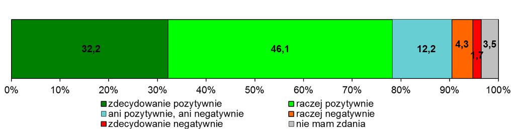 Wykres 28. Terminowość załatwienia sprawy przez urząd miasta w ocenie mieszkańców Szczególną grupą mieszkańców są przedsiębiorcy, stąd ich ocena funkcjonowania urzędu miasta jest szczególnie istotna.
