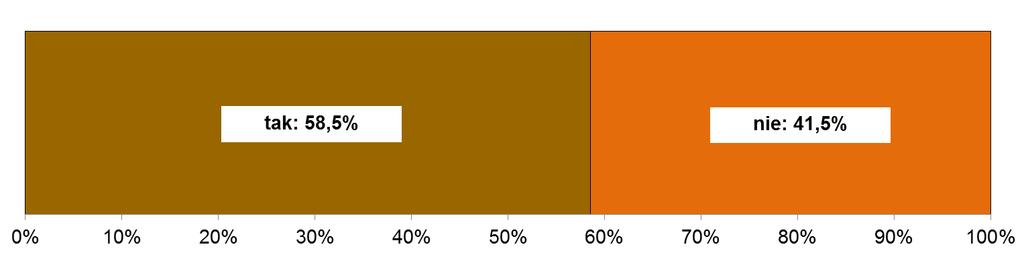 urzędu miasta?. Spośród wszystkich respondentów 58,5% odpowiedziało twierdząco (wykres 33.). Wykres 33. Czy w ciągu ostatnich dwóch miesięcy zaglądał/a Pan/Pani na stronę internetową urzędu miasta?