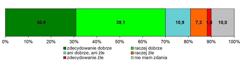 Uzyskany wynik jest pozytywny. 31,8% respondentów oceniła przejrzystość strony zdecydowanie dobrze, a 46,4% raczej dobrze.