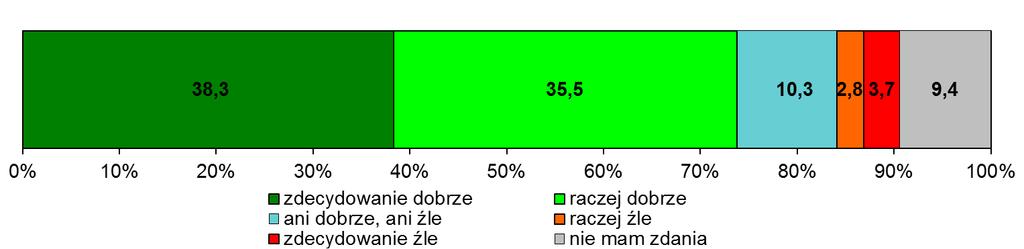 Ostatnim elementem strony internetowej urzędu miasta jaki mogli ocenić respondenci była aktualność zamieszczanych na niej informacji. Uzyskany wynik, tak jak poprzednie, jest również pozytywny.
