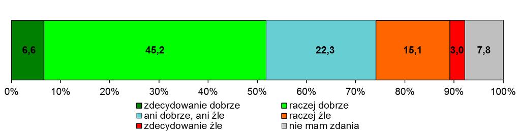Czterech respondentów (co stanowi 3,7%) zaznaczyło odpowiedź zdecydowanie źle, a trzech kolejnych (co stanowi 2,8%) zaznaczyło odpowiedź raczej źle.
