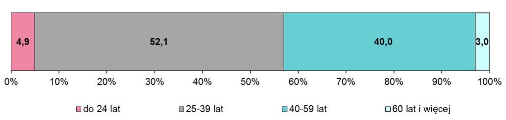 Podobnie jak w badaniu przeprowadzonym rok wcześniej dominowali respondenci w średnim wieku. 52,1% miało od 25 do 39 lat, a 40,0% miało od 40 do 59 lat.