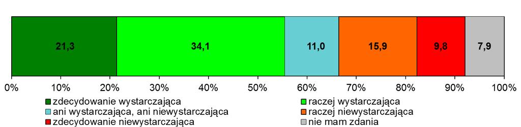 niewystarczająca zaznaczyło 11,0% respondentów. Część respondentów (7,9%) nie miało na ten temat zdania (wykres 6.) 7. Wykres 6.