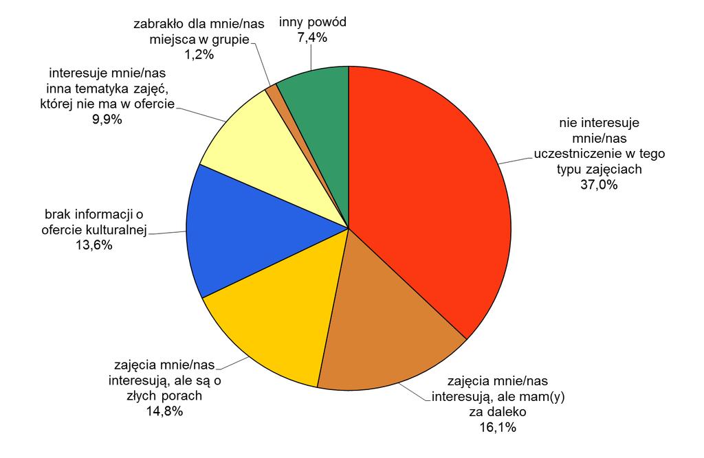 czasu, a kolejne to dużo pracuję i koliduje to z moimi godzinami pracy (wykres 9.) 10. Wykres 9.