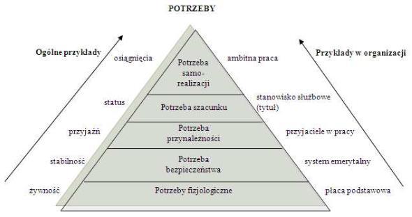 29. (2 pkt) Kto jest autorem teorii potrzeb przedstawionej na poniższym rysunku? Źródło: A.
