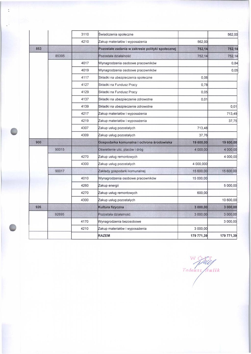 3110 Świadczenia społeczne 562,00 4210 Zakup materiałów i wyposażenia 562,00 853 Pozostałe zadania w zakresie polityki społecznej 752,14 752,14 85395 Pozostała działalność 752,14 752,14 4017