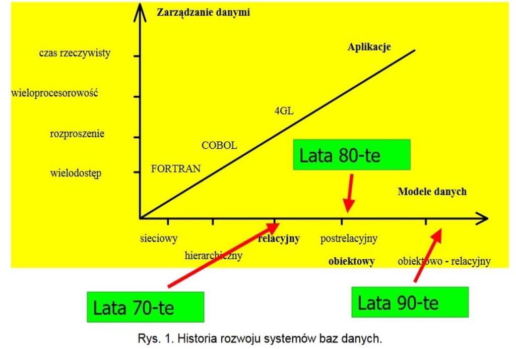 Model hierarchiczny: Hierarchiczny model danych (do końca lat 70.) opierał się na strukturze drzewa (jeden wyróżniony wierzchołek), np.