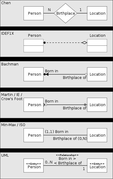 Diagramy ERD składają się z trzech rodzajów elementów: Zbiorów encji Atrybutów encji Związków zachodzących między encjami. Narzędzia CASE (ang.