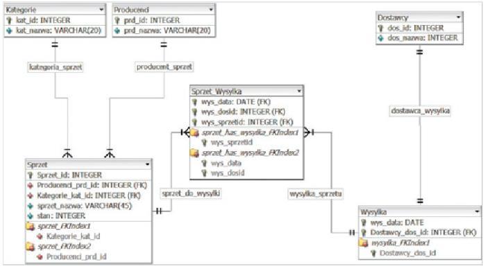 Zadanie Proszę przygotować projekt struktury bazy danych w postaci diagramu ERD dla następujących założeń: 1. Baza zawiera 3 tabele a. Tabela Ksiazki i.