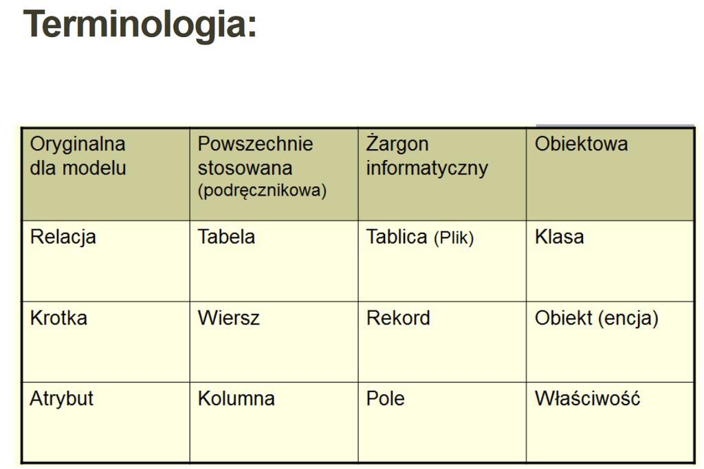 Dziedzina jest zbiorem wartości, jakie może przyjąć atrybut krotki. Jeśli kolumna tabeli przechowywać będzie numery kuli używanych do losowania Lotto, dziedzina atrybutu będą numery od 1 do 49.