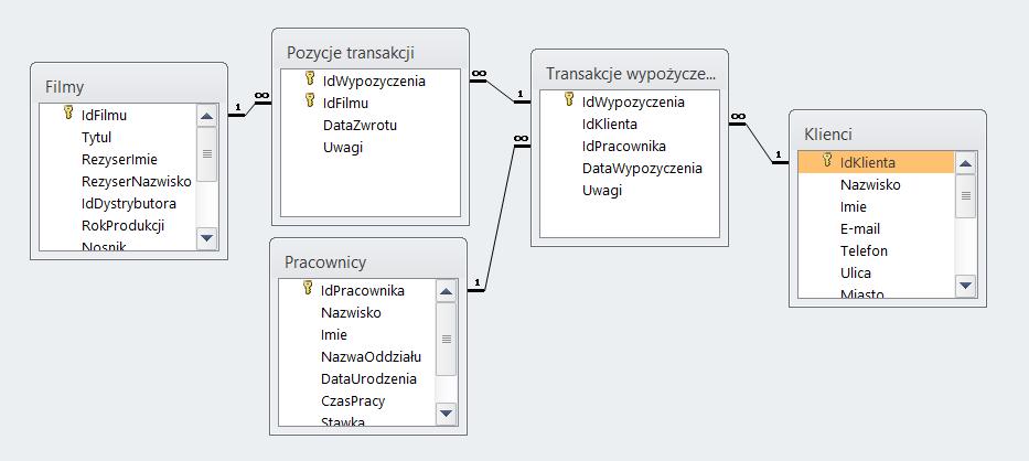 Indeksowanie (ang. indexing) proces tworzenia i utrzymywania indeksu umożliwiającego skrócenie czasu dostępu do danych.