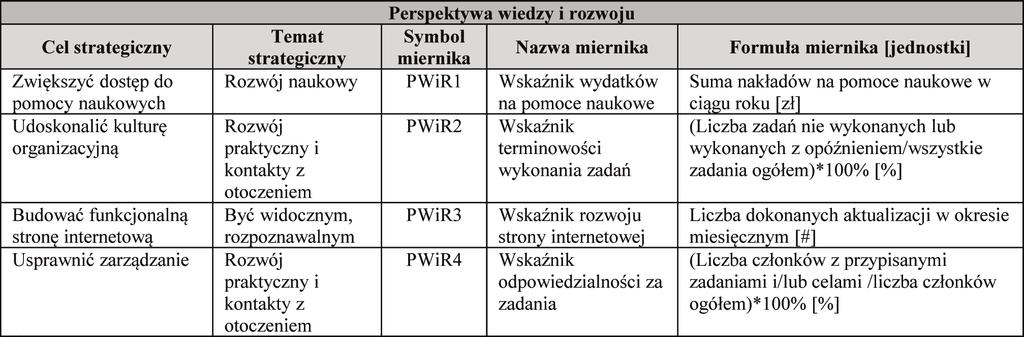 Tab. 5. Ce le stra te gicz ne z per spek ty wy wie dzy i roz wo ju i ich mier ni ki. Tab. 6. Ce le stra te gicz ne z per spek ty wy pro ce sów i ich mier ni ki.