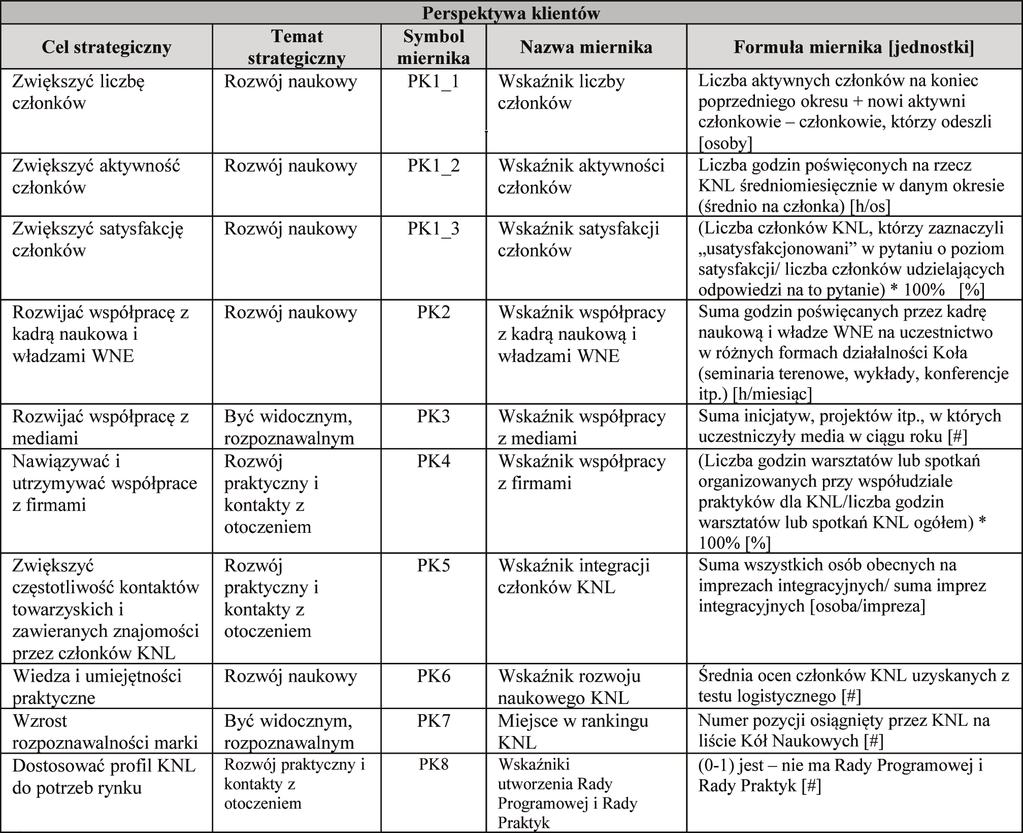 Tab. 7. Ce le stra te gicz ne z per spek ty wy klien tów i ich mier ni ki. LI TE RA TU RA 1. Ka plan R. S., Nor ton D. P., Strategiczna karta wyników.
