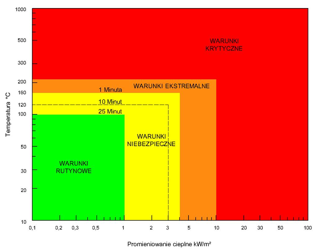 Temperatura [ C] Promieniowanie cieplne [kw/m 2 ] Rys. 1.