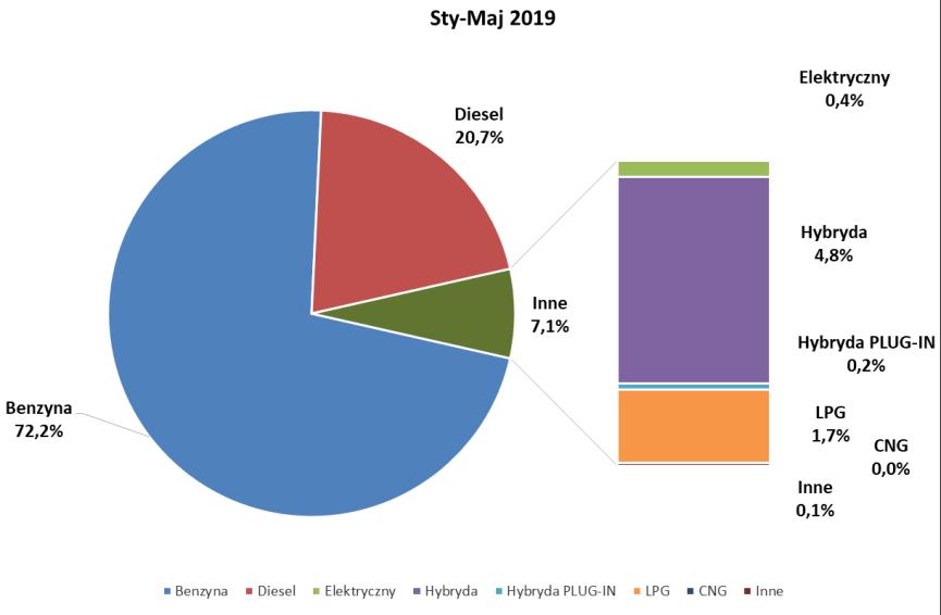 Od początku roku zarejestrowano 233 282 szt. nowych samochodów osobowych, o 6 327 szt. więcej niż w analogicznym czasie 2018 r. Wszystkich marek premium zarejestrowano 32,6 tys. szt. przy wzroście ich liczby o 10,8% w skali roku.