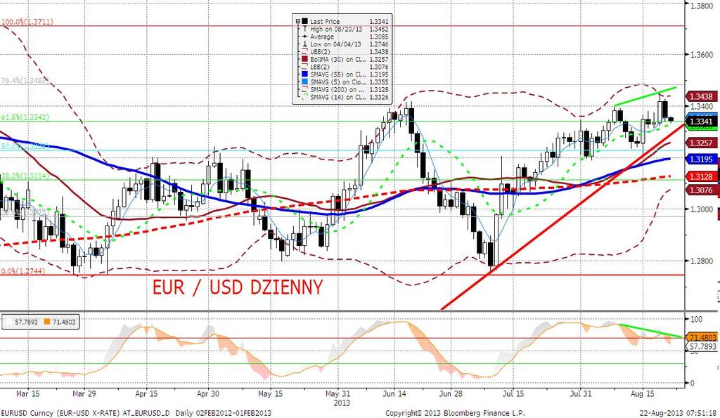 EURUSD fundamentalnie EURUSD niżej (1,3330).