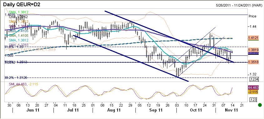 EURUSD fundamentalnie EUR silniejsze po piatkowej sesji. Systematycznie umacniało się m.in. w reakcji na postępy w kierunku utworzenia nowego rzadu w Grecji.