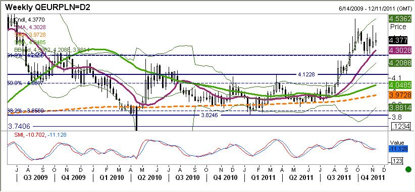 EURPLN fundamentalnie Złoty silniejszy. Umocnił się w ślad za para EURUSD. Nadal pozostaje w cieniu wydarzeń globalnych.